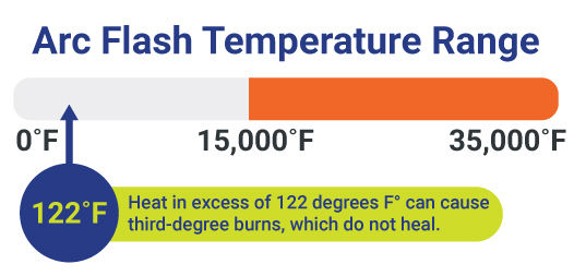 Arc Flash Temperature Range