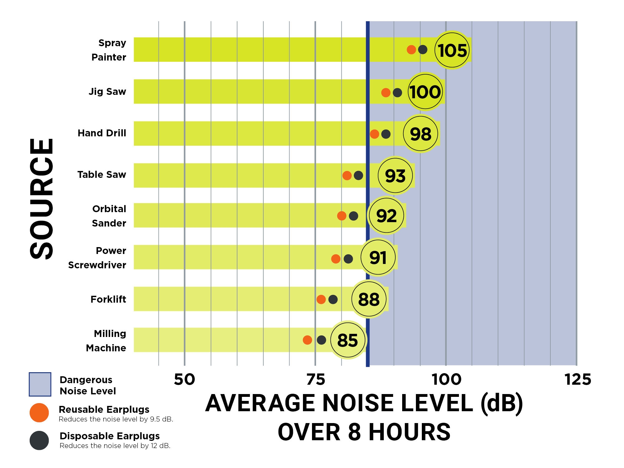 Average Noise Level Over 8 Hours Chart