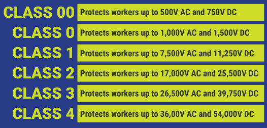 FR Voltage Classes