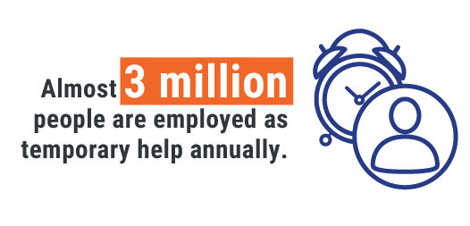 Almost 3 million people are employed as temporary help annually