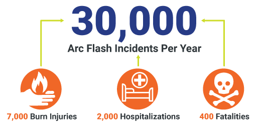 30,000 Arc Flash Incidents Per Year