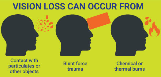 Vision loss can occur from graphic